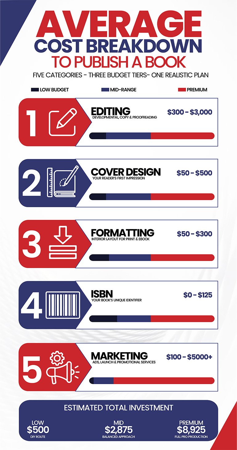 Infographic showing average cost breakdown to publish a book across five categories with three budget tiers
