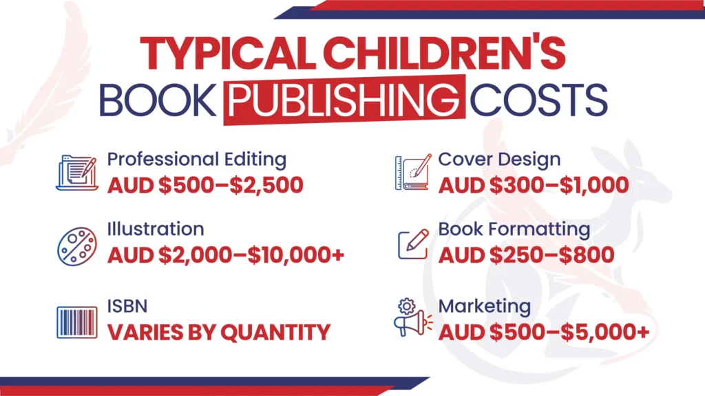 INFOgraphic showing typical cost of children book publishing